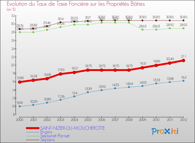 Evolution du taux de la taxe foncière sur le bati pour SAINT-NIZIER-DU-MOUCHEROTTE et les communes proches de 2000 à 2012 Comparaison des taux de taxe foncière sur le bati pour SAINT-NIZIER-DU-MOUCHEROTTE et les communes voisines de 2000 à 2012