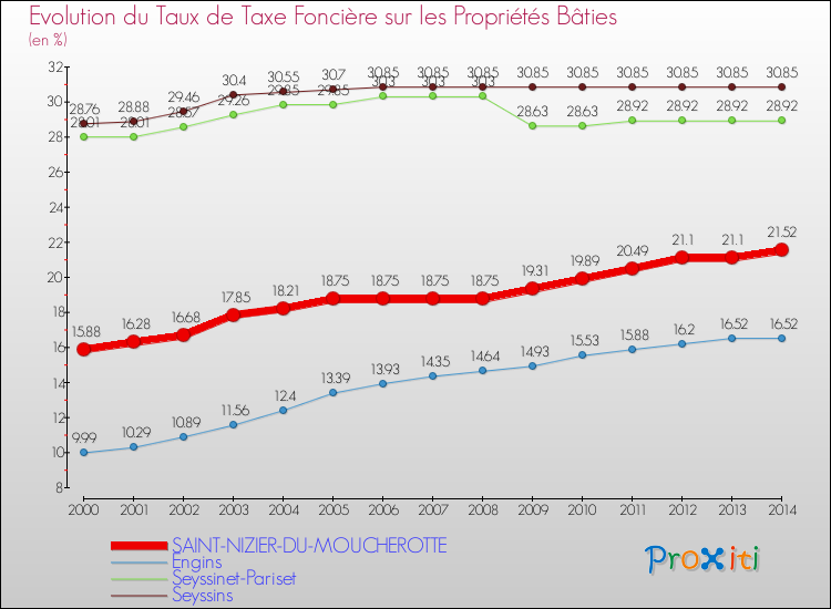 Evolution du taux de la taxe foncière sur le bati pour SAINT-NIZIER-DU-MOUCHEROTTE et les communes proches de 2000 à 2014 Comparaison des taux de taxe foncière sur le bati pour SAINT-NIZIER-DU-MOUCHEROTTE et les communes voisines de 2000 à 2014