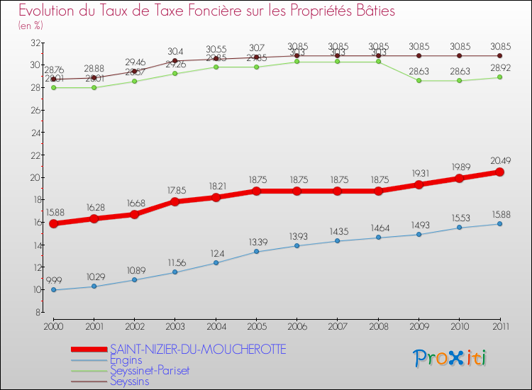 Evolution du taux de la taxe foncière sur le bati pour SAINT-NIZIER-DU-MOUCHEROTTE et les communes proches Comparaison des taux de taxe foncière sur le bati pour SAINT-NIZIER-DU-MOUCHEROTTE et les communes voisines