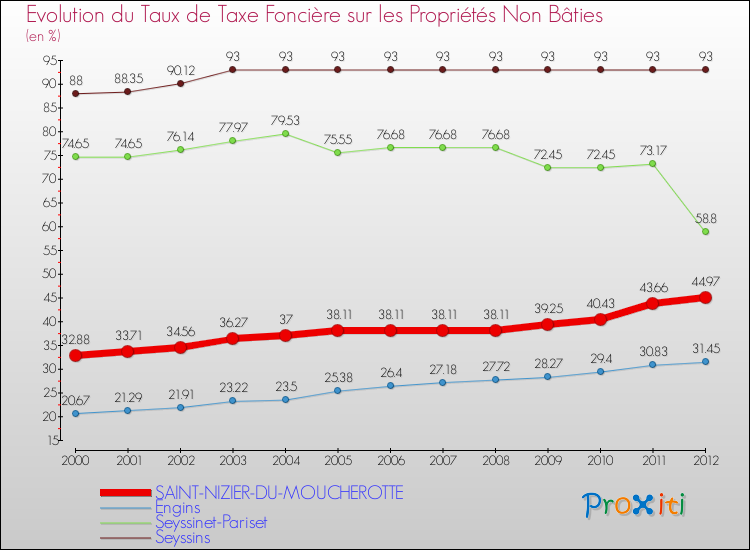 Evolution du taux de la taxe foncière sur les immeubles et terrains non batis pour SAINT-NIZIER-DU-MOUCHEROTTE et les communes proches de 2000 à 2012 Comparaison des taux de la taxe foncière sur les immeubles et terrains non batis pour SAINT-NIZIER-DU-MOUCHEROTTE et les communes voisines de 2000 à 2012