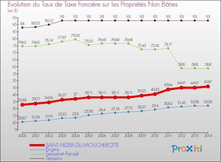 Evolution du taux de la taxe foncière sur les immeubles et terrains non batis pour SAINT-NIZIER-DU-MOUCHEROTTE et les communes proches de 2000 à 2014 Comparaison des taux de la taxe foncière sur les immeubles et terrains non batis pour SAINT-NIZIER-DU-MOUCHEROTTE et les communes voisines de 2000 à 2014