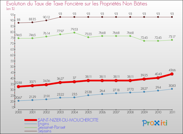 Evolution du taux de la taxe foncière sur les immeubles et terrains non batis pour SAINT-NIZIER-DU-MOUCHEROTTE et les communes proches Comparaison des taux de la taxe foncière sur les immeubles et terrains non batis pour SAINT-NIZIER-DU-MOUCHEROTTE et les communes voisines