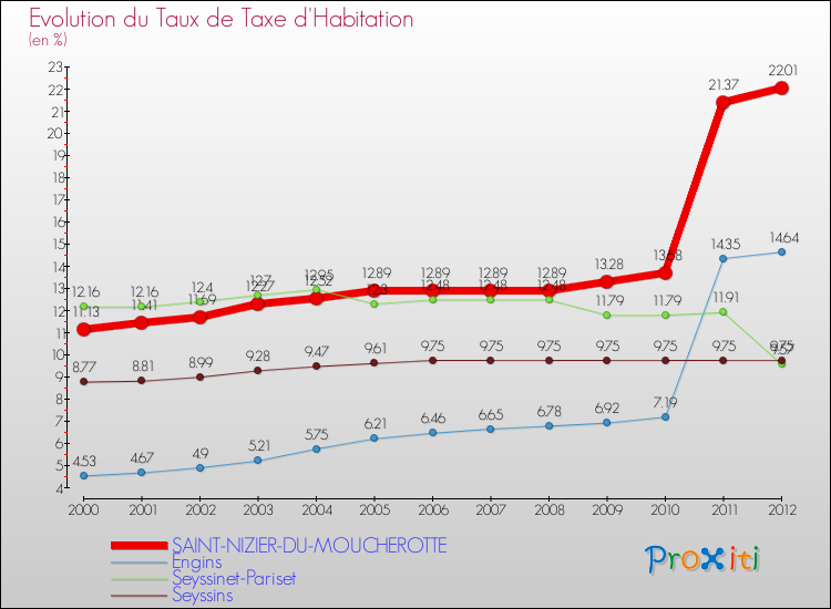 Evolution du taux de la taxe d'habitation pour SAINT-NIZIER-DU-MOUCHEROTTE et les communes proches Comparaison des taux de la taxe d'habitation pour SAINT-NIZIER-DU-MOUCHEROTTE et les communes voisines