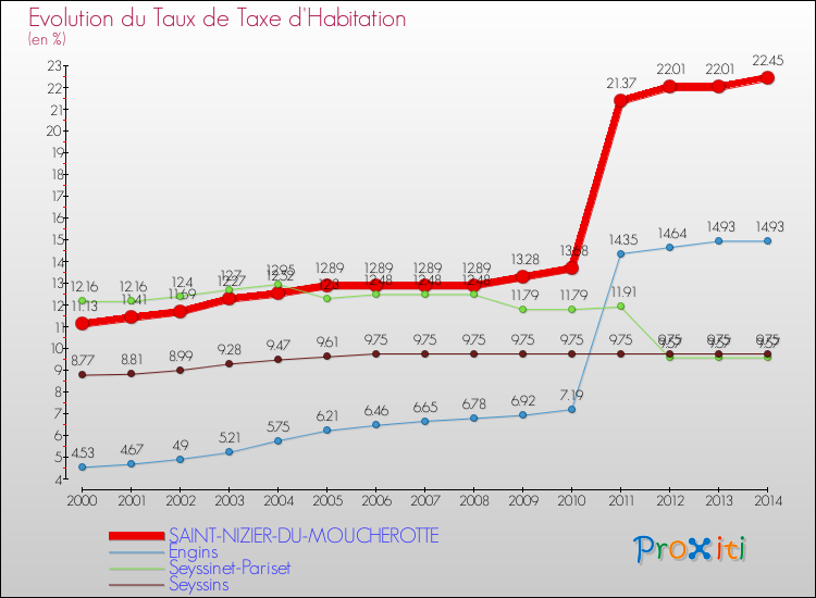 Evolution du taux de la taxe d'habitation pour SAINT-NIZIER-DU-MOUCHEROTTE et les communes proches de 2000 à 2014 Comparaison des taux de la taxe d'habitation pour SAINT-NIZIER-DU-MOUCHEROTTE et les communes voisines de 2000 à 2014
