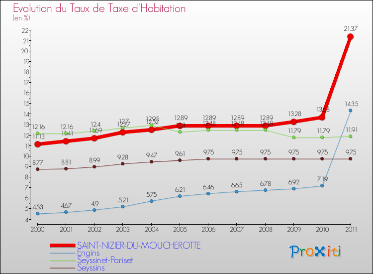 Evolution du taux de la taxe d'habitation pour SAINT-NIZIER-DU-MOUCHEROTTE et les communes proches Comparaison des taux de la taxe d'habitation pour SAINT-NIZIER-DU-MOUCHEROTTE et les communes voisines