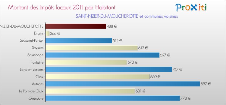Montant des impôts locaux par Habitant pour SAINT-NIZIER-DU-MOUCHEROTTE et les communes proches Comparaison des impôts locaux par habitant pour SAINT-NIZIER-DU-MOUCHEROTTE et les communes voisines