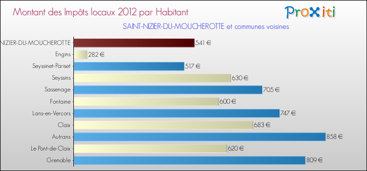 Montant des impôts locaux par Habitant pour SAINT-NIZIER-DU-MOUCHEROTTE et les communes proches Comparaison des impôts locaux par habitant pour SAINT-NIZIER-DU-MOUCHEROTTE et les communes voisines