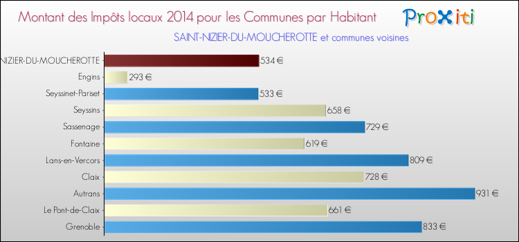 Montant des impôts locaux par Habitant pour SAINT-NIZIER-DU-MOUCHEROTTE et les communes proches en 2014 Comparaison des impôts locaux par habitant pour SAINT-NIZIER-DU-MOUCHEROTTE et les communes voisines en 2014