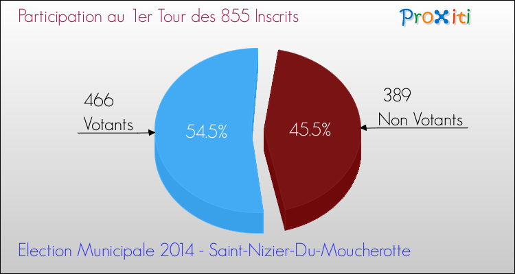 Participation au 1er Tour des Elections Municipales 2014 de la commune de Saint-Nizier-Du-Moucherotte Elections Municipales 2014 - Participation au 1er Tour pour la commune de Saint-Nizier-Du-Moucherotte