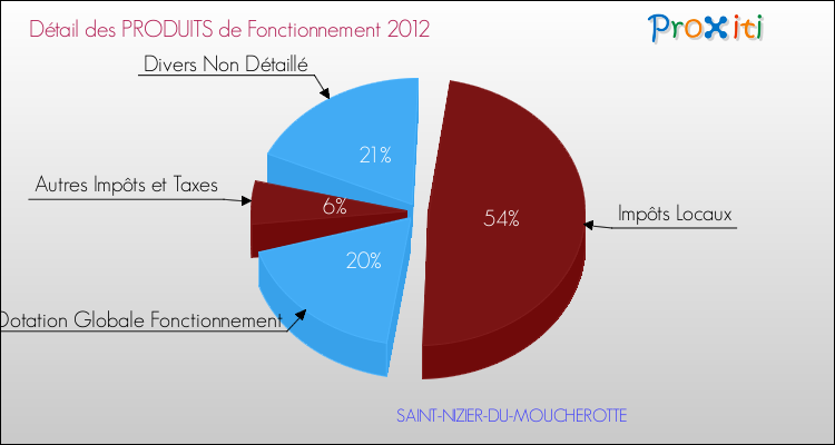 Décomposition du Budget de Fonctionnement 2012 de la commune de SAINT-NIZIER-DU-MOUCHEROTTE Budget de Fonctionnement 2012 pour la commune de SAINT-NIZIER-DU-MOUCHEROTTE