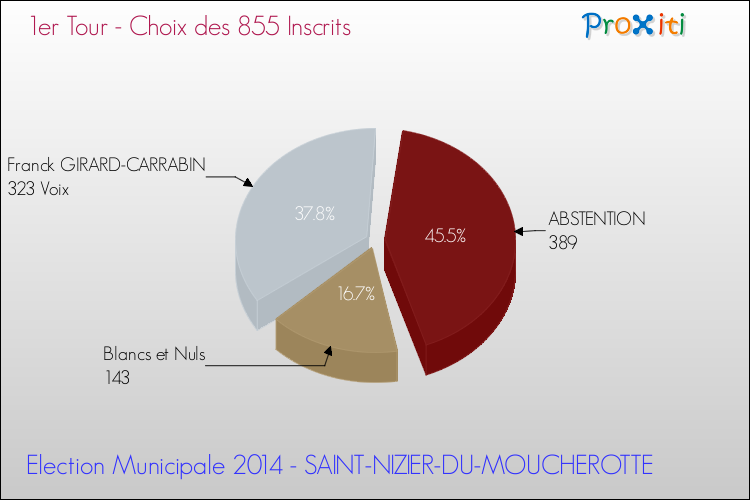 Résultats par rapport aux inscrits au 1er Tour des Elections Municipales 2014 de la commune de SAINT-NIZIER-DU-MOUCHEROTTE Elections Municipales 2014 - Résultats par rapport aux inscrits au 1er Tour pour la commune de SAINT-NIZIER-DU-MOUCHEROTTE