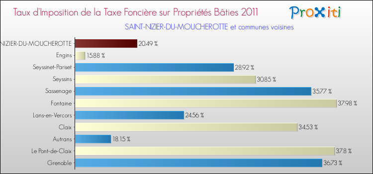 Taux d'imposition de la taxe foncière sur le bati 2011 pour SAINT-NIZIER-DU-MOUCHEROTTE et les communes proches Comparaison des taux d'imposition de la taxe foncière sur le bati 2011 pour SAINT-NIZIER-DU-MOUCHEROTTE et les communes voisines