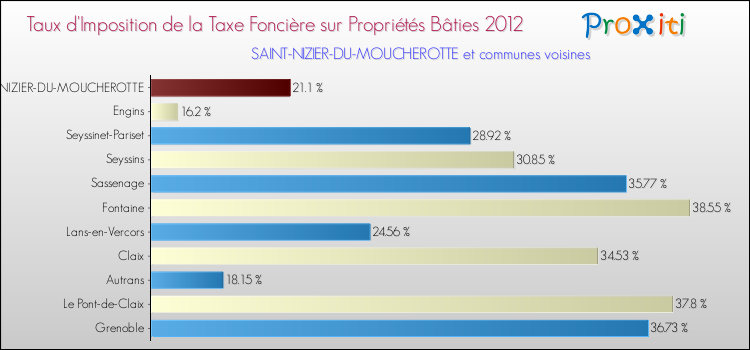Taux d'imposition de la taxe foncière sur le bati 2012 pour SAINT-NIZIER-DU-MOUCHEROTTE et les communes proches Comparaison des taux d'imposition de la taxe foncière sur le bati 2012 pour SAINT-NIZIER-DU-MOUCHEROTTE et les communes voisines