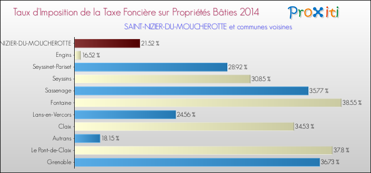 Taux d'imposition de la taxe foncière sur le bati 2014 pour SAINT-NIZIER-DU-MOUCHEROTTE et les communes proches Comparaison des taux d'imposition de la taxe foncière sur le bati 2014 pour SAINT-NIZIER-DU-MOUCHEROTTE et les communes voisines