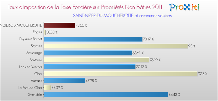 Taux d'imposition de la taxe foncière sur les immeubles et terrains non batis 2011 pour SAINT-NIZIER-DU-MOUCHEROTTE et les communes proches Comparaison des taux d'imposition de la taxe foncière sur les immeubles et terrains non batis 2011 pour SAINT-NIZIER-DU-MOUCHEROTTE et les communes voisines