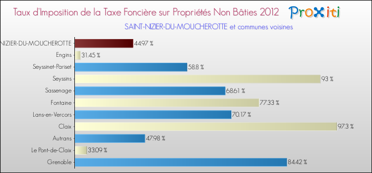Taux d'imposition de la taxe foncière sur les immeubles et terrains non batis 2012 pour SAINT-NIZIER-DU-MOUCHEROTTE et les communes proches Comparaison des taux d'imposition de la taxe foncière sur les immeubles et terrains non batis 2012 pour SAINT-NIZIER-DU-MOUCHEROTTE et les communes voisines