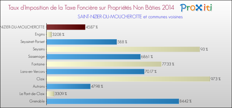 Taux d'imposition de la taxe foncière sur les immeubles et terrains non batis 2014 pour SAINT-NIZIER-DU-MOUCHEROTTE et les communes proches Comparaison des taux d'imposition de la taxe foncière sur les immeubles et terrains non batis 2014 pour SAINT-NIZIER-DU-MOUCHEROTTE et les communes voisines