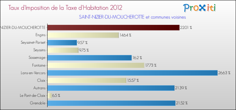 Taux d'imposition de la taxe d'habitation 2012 pour SAINT-NIZIER-DU-MOUCHEROTTE et les communes proches Comparaison des taux d'imposition de la taxe d'habitation 2012 pour SAINT-NIZIER-DU-MOUCHEROTTE et les communes voisines