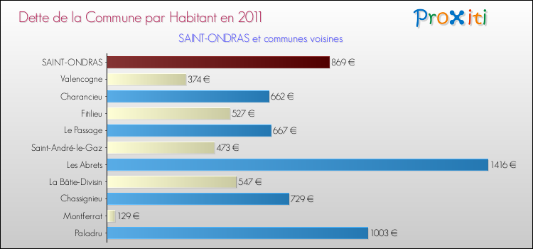 Dette par habitant de la commune en 2011 pour SAINT-ONDRAS et les communes proches Comparaison de la dette par habitant de la commune en 2011 pour SAINT-ONDRAS et les communes voisines