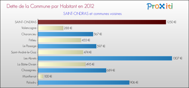 Dette par habitant de la commune en 2012 pour SAINT-ONDRAS et les communes proches Comparaison de la dette par habitant de la commune en 2012 pour SAINT-ONDRAS et les communes voisines