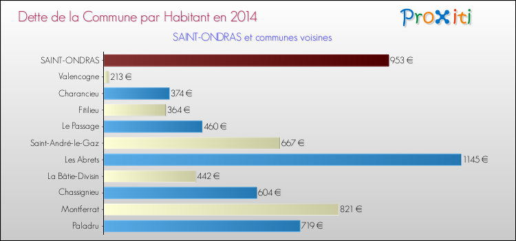 Dette par habitant de la commune en 2014 pour SAINT-ONDRAS et les communes proches Comparaison de la dette par habitant de la commune en 2014 pour SAINT-ONDRAS et les communes voisines