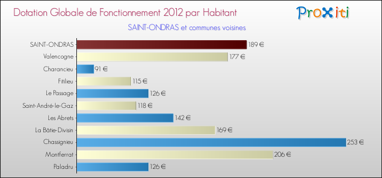 Montant des dotations globales de fonctionnement DGF par Habitant pour SAINT-ONDRAS et les communes proches Comparaison des des dotations globales de fonctionnement DGF par habitant pour SAINT-ONDRAS et les communes voisines