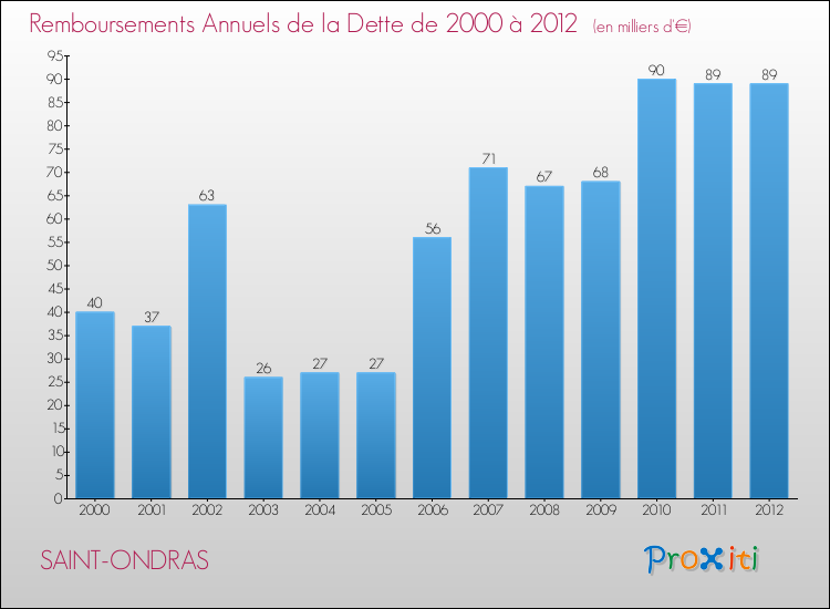 Evolution de l'annuité de la dette pour la commune de SAINT-ONDRAS de 2000 à 2012 Annuités de la dette pour SAINT-ONDRAS de 2000 à 2012