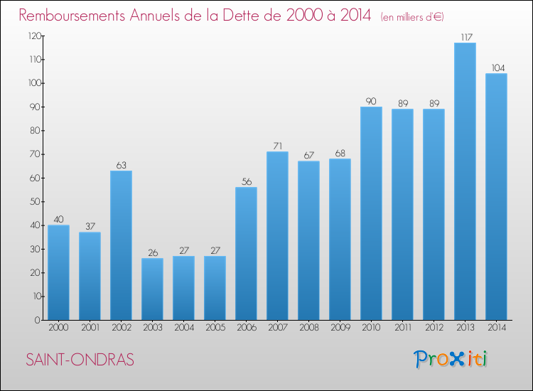 Evolution de l'annuité de la dette pour la commune de SAINT-ONDRAS de 2000 à 2014 Annuités de la dette pour SAINT-ONDRAS de 2000 à 2014