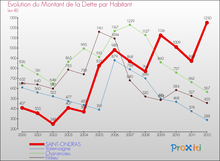 Evolution de la dette par habitant pour la commune de SAINT-ONDRAS et les communes proches de 2000 à 2012 Comparaison de la dette par habitant pour SAINT-ONDRAS et les communes voisines de 2000 à 2012