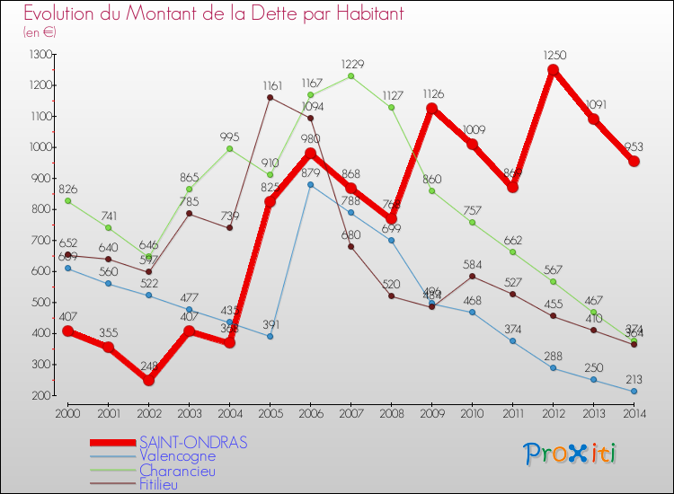 Evolution de la dette par habitant pour la commune de SAINT-ONDRAS et les communes proches de 2000 à 2014 Comparaison de la dette par habitant pour SAINT-ONDRAS et les communes voisines de 2000 à 2014