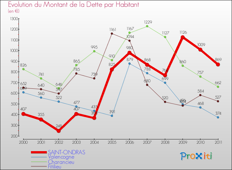 Evolution de la dette par habitant pour la commune de SAINT-ONDRAS et les communes proches Comparaison de la dette par habitant pour SAINT-ONDRAS et les communes voisines