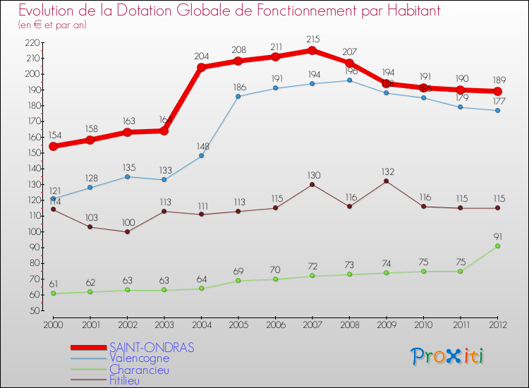 Evolution et montant de la dotation globale de fonctionnement par Habitant pour SAINT-ONDRAS et les communes proches Comparaison des dotations globales de fonctionnement par habitant pour SAINT-ONDRAS et les communes voisines