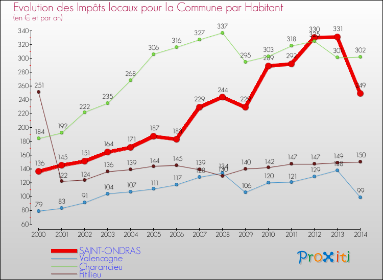 Evolution et montant des impôts locaux par Habitant pour SAINT-ONDRAS et les communes proches de 2000 à 2014 Comparaison des impôts locaux par habitant pour SAINT-ONDRAS et les communes voisines de 2000 à 2014