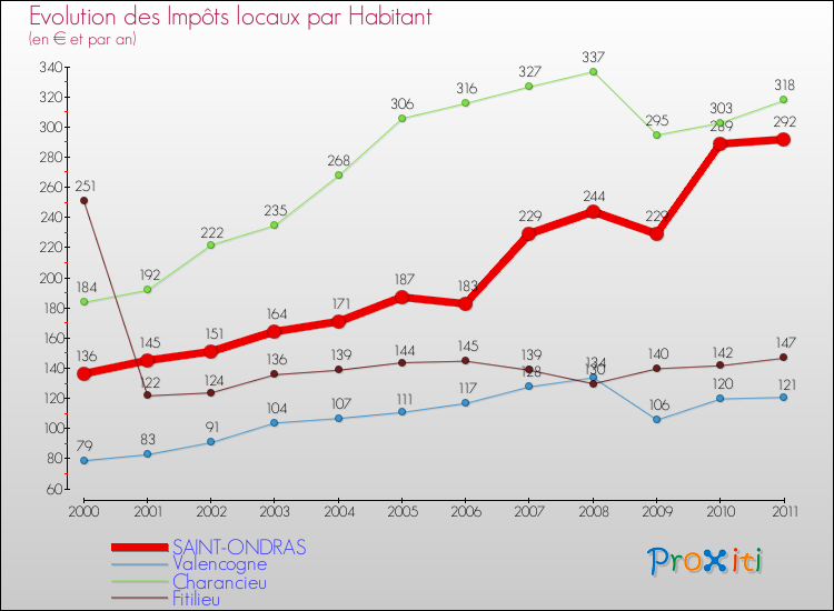 Evolution et montant des impôts locaux par Habitant pour SAINT-ONDRAS et les communes proches Comparaison des impôts locaux par habitant pour SAINT-ONDRAS et les communes voisines