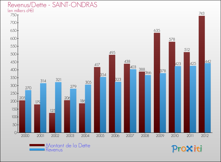 Evolution comparée de la dette et des revenus pour la commune de SAINT-ONDRAS de 2000 à 2012 Comparaison de la dette et des revenus pour SAINT-ONDRAS de 2000 à 2012