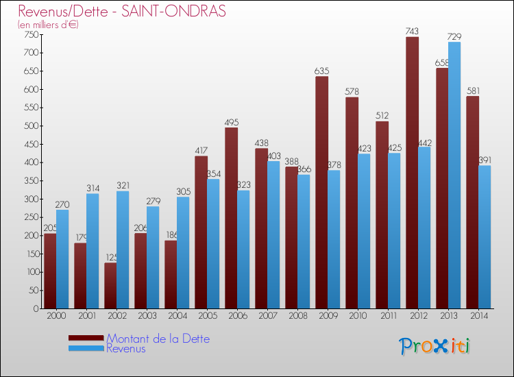 Evolution comparée de la dette et des revenus pour la commune de SAINT-ONDRAS de 2000 à 2014 Comparaison de la dette et des revenus pour SAINT-ONDRAS de 2000 à 2014