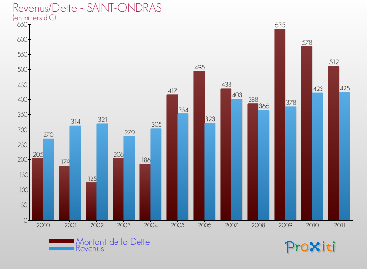 Evolution comparée de la dette et des revenus pour la commune de SAINT-ONDRAS de 2000 à 2011 Comparaison de la dette et des revenus pour SAINT-ONDRAS de 2000 à 2011