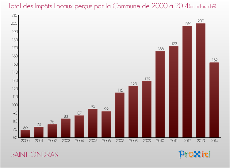 Evolution des Impôts Locaux pour la commune de SAINT-ONDRAS de 2000 à 2014 Evolution des Impôts Locaux pour SAINT-ONDRAS de 2000 à 2014