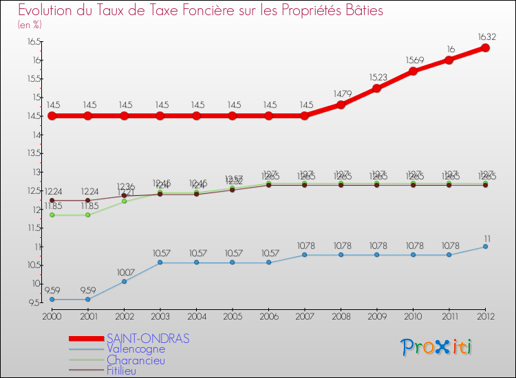 Evolution du taux de la taxe foncière sur le bati pour SAINT-ONDRAS et les communes proches de 2000 à 2012 Comparaison des taux de taxe foncière sur le bati pour SAINT-ONDRAS et les communes voisines de 2000 à 2012