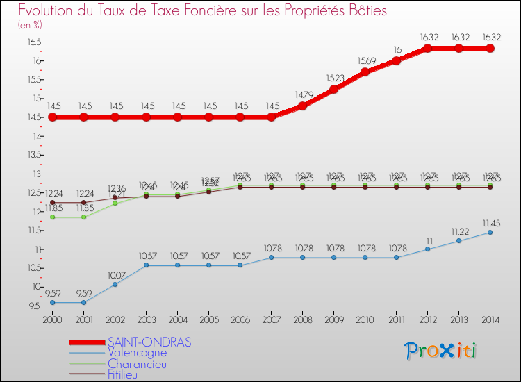 Evolution du taux de la taxe foncière sur le bati pour SAINT-ONDRAS et les communes proches de 2000 à 2014 Comparaison des taux de taxe foncière sur le bati pour SAINT-ONDRAS et les communes voisines de 2000 à 2014