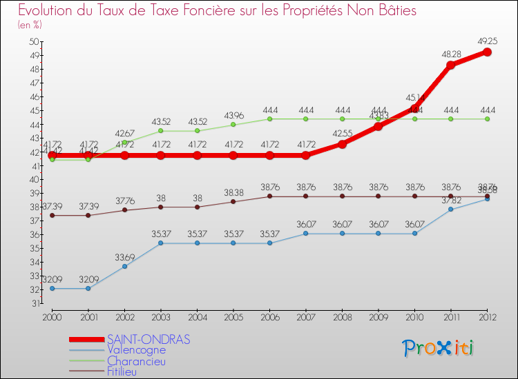 Evolution du taux de la taxe foncière sur les immeubles et terrains non batis pour SAINT-ONDRAS et les communes proches de 2000 à 2012 Comparaison des taux de la taxe foncière sur les immeubles et terrains non batis pour SAINT-ONDRAS et les communes voisines de 2000 à 2012