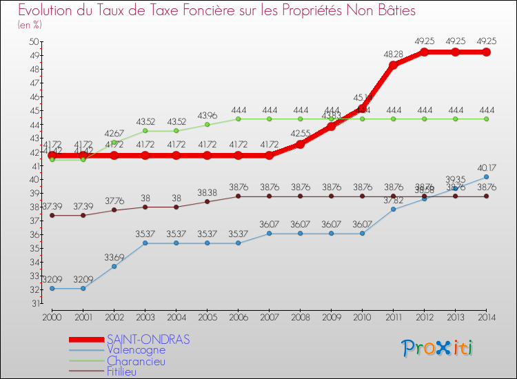 Evolution du taux de la taxe foncière sur les immeubles et terrains non batis pour SAINT-ONDRAS et les communes proches de 2000 à 2014 Comparaison des taux de la taxe foncière sur les immeubles et terrains non batis pour SAINT-ONDRAS et les communes voisines de 2000 à 2014