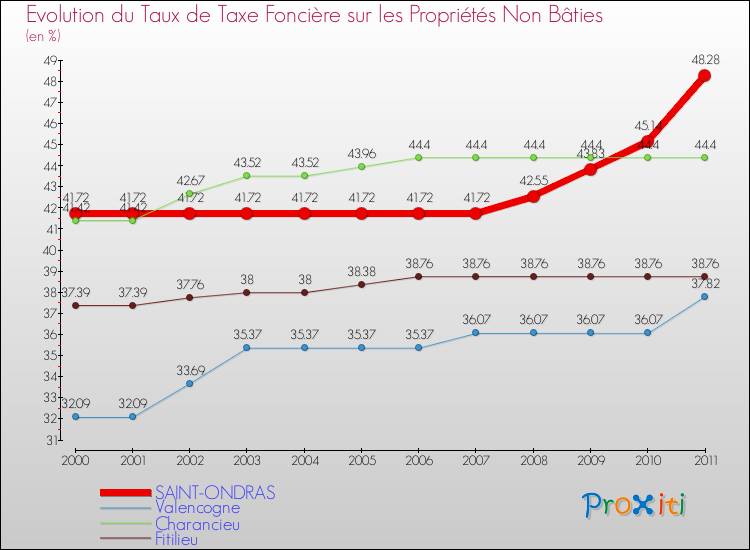Evolution du taux de la taxe foncière sur les immeubles et terrains non batis pour SAINT-ONDRAS et les communes proches Comparaison des taux de la taxe foncière sur les immeubles et terrains non batis pour SAINT-ONDRAS et les communes voisines