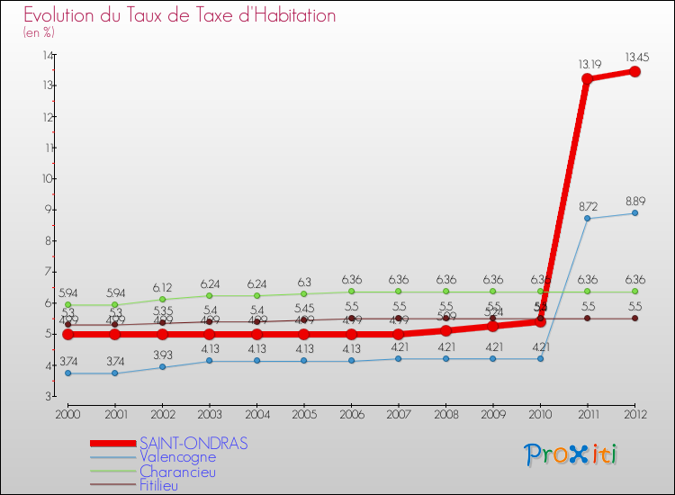 Evolution du taux de la taxe d'habitation pour SAINT-ONDRAS et les communes proches Comparaison des taux de la taxe d'habitation pour SAINT-ONDRAS et les communes voisines
