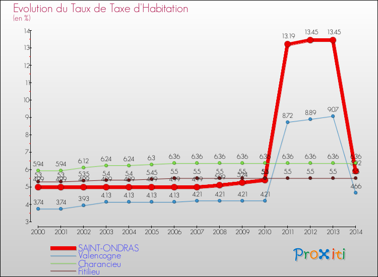 Evolution du taux de la taxe d'habitation pour SAINT-ONDRAS et les communes proches de 2000 à 2014 Comparaison des taux de la taxe d'habitation pour SAINT-ONDRAS et les communes voisines de 2000 à 2014