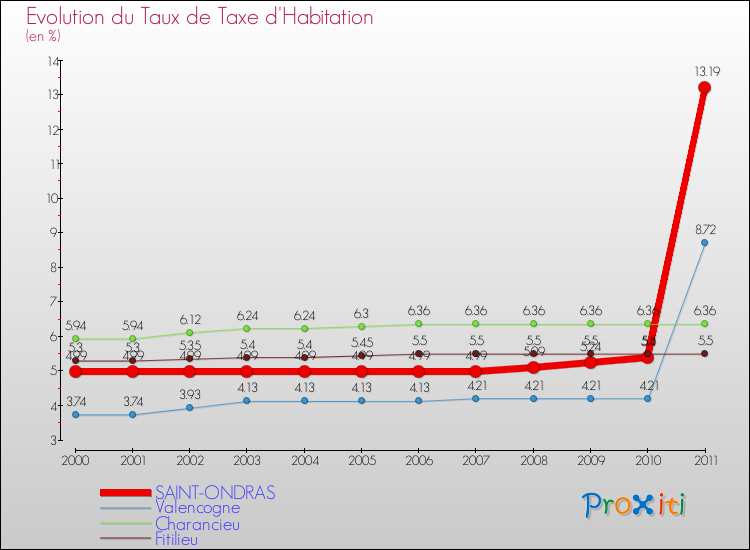 Evolution du taux de la taxe d'habitation pour SAINT-ONDRAS et les communes proches Comparaison des taux de la taxe d'habitation pour SAINT-ONDRAS et les communes voisines