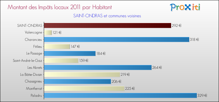 Montant des impôts locaux par Habitant pour SAINT-ONDRAS et les communes proches Comparaison des impôts locaux par habitant pour SAINT-ONDRAS et les communes voisines