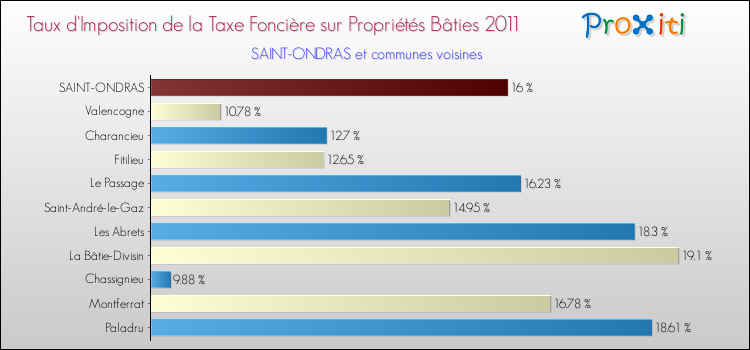 Taux d'imposition de la taxe foncière sur le bati 2011 pour SAINT-ONDRAS et les communes proches Comparaison des taux d'imposition de la taxe foncière sur le bati 2011 pour SAINT-ONDRAS et les communes voisines