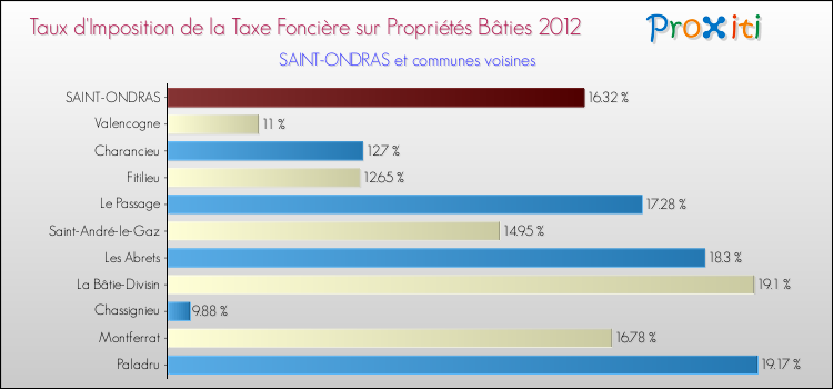 Taux d'imposition de la taxe foncière sur le bati 2012 pour SAINT-ONDRAS et les communes proches Comparaison des taux d'imposition de la taxe foncière sur le bati 2012 pour SAINT-ONDRAS et les communes voisines