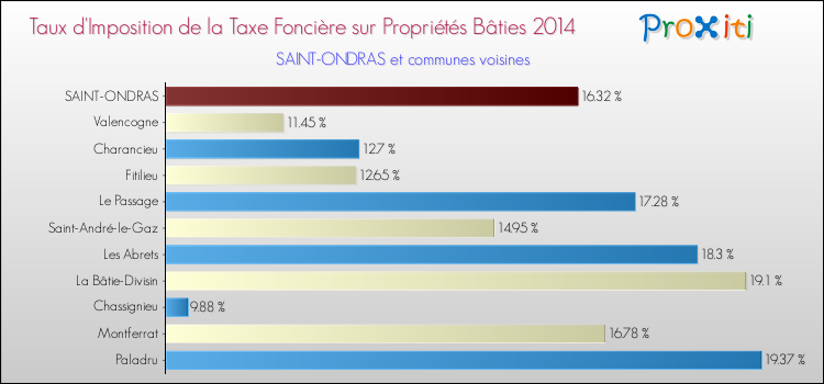 Taux d'imposition de la taxe foncière sur le bati 2014 pour SAINT-ONDRAS et les communes proches Comparaison des taux d'imposition de la taxe foncière sur le bati 2014 pour SAINT-ONDRAS et les communes voisines